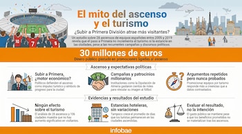 Infografía. Muestra un estadio de fútbol con aficionados celebrando, una ciudad con monumentos turísticos y viajeros, dinero, gráficos y balanzas.