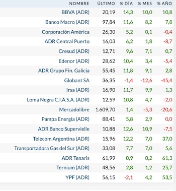 Fuente: Rava Bursátil-precios en dólares.
