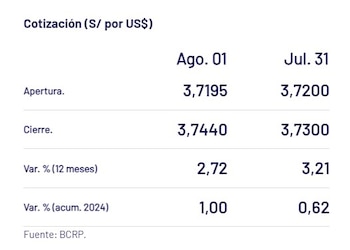 Así cerró el dólar HOY.