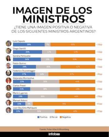La imagen de los ministros, según la encuesta de AtlasINtel y Bloomberg