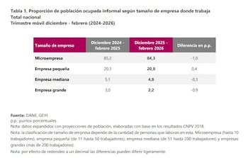 La informalidad laboral afecta, principalmente, a las microempresas - crédito Dane