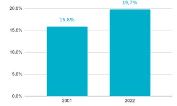 Porcentaje de egresados de secundaria
