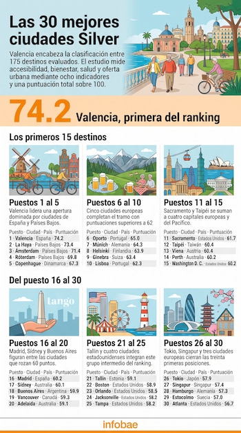 Infografía con una lista de treinta ciudades encabezada por Valencia, ilustraciones de paisajes urbanos y tablas con puntuaciones por tramos.