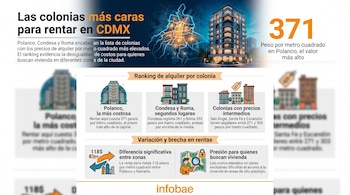 Infografía con un mapa eléctrico de la Ciudad de México, edificios, ranking de precios de alquiler por colonia, variación de rentas y logo Infobae.