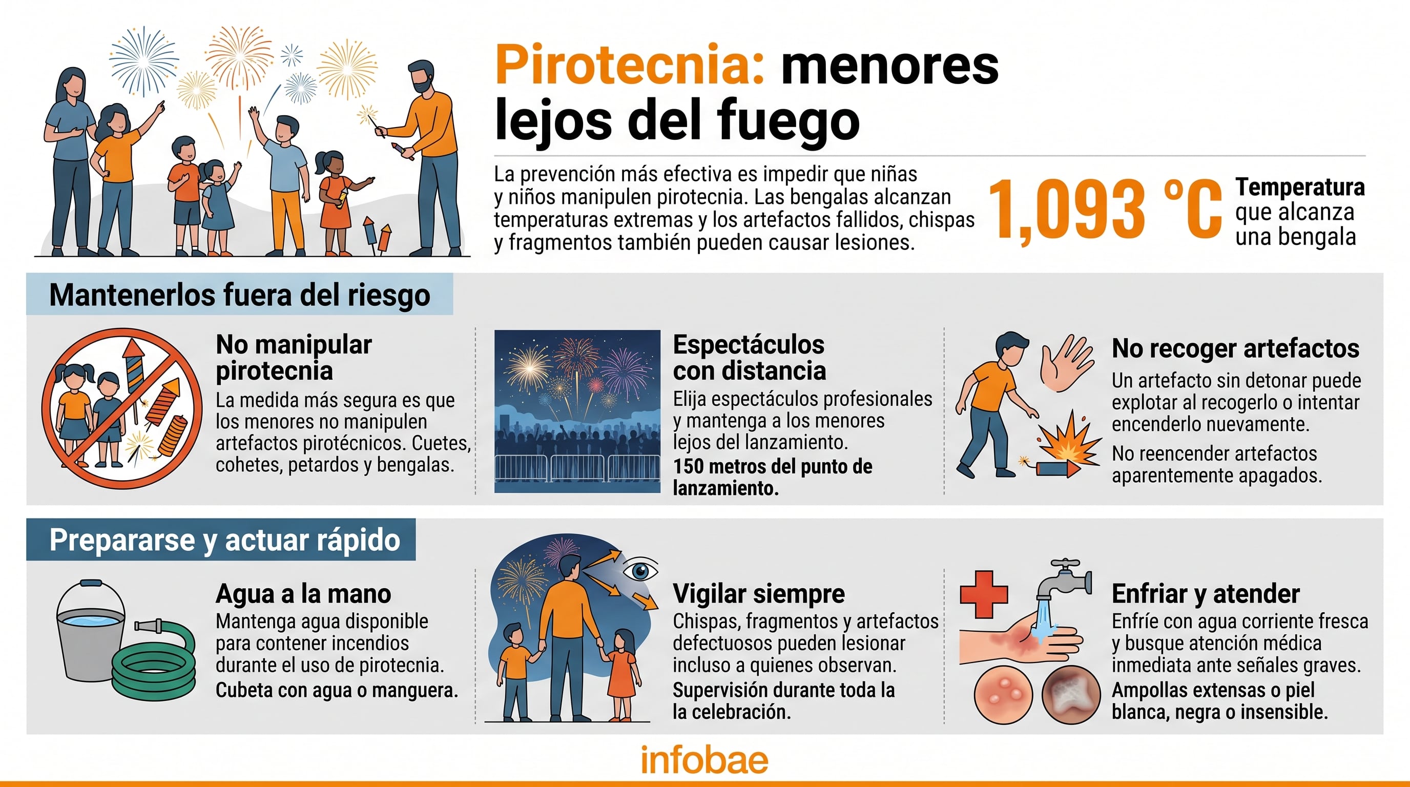 Una infografía de Infobae presenta medidas de prevención frente al uso de pirotecnia en menores y señala que las bengalas alcanzan hasta 1.093 °C. (Imagen Ilustrativa Infobae)