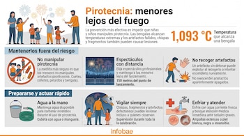 Infografía con ilustraciones y textos sobre consejos de seguridad frente a la pirotecnia, datos numéricos y primeros auxilios por quemaduras.