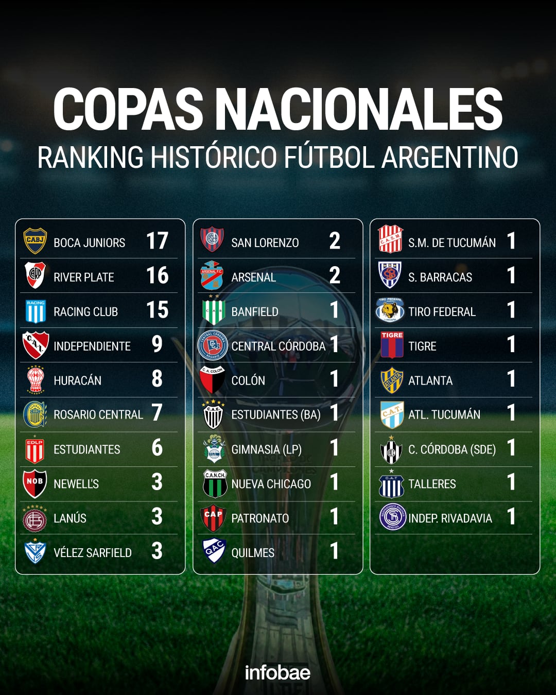 Ranking histórico de Copas Nacionales