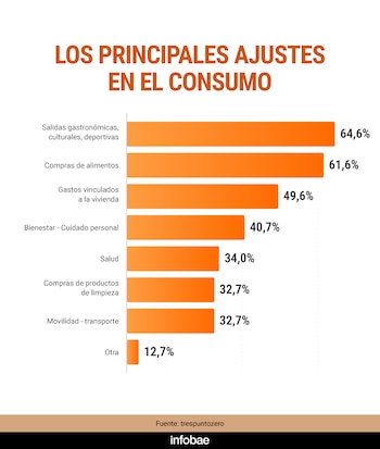 Gráfico de barras naranja sobre los principales ajustes en el consumo con porcentajes. Incluye categorías como salidas, alimentos, vivienda, bienestar y salud. Fuente: trespuntozero