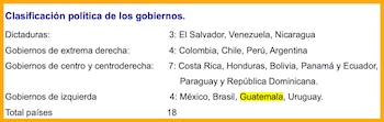 El Informe Latinobarómetro 2026 ubicó a Guatemala como el país con el menor respaldo ciudadano a la democracia en América Latina, con un 35% de apoyo.
