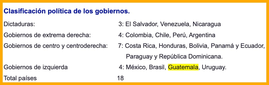 Guatemala aparece entre los países de la región gobernados por la izquierda y no integra el denominado Escudo de las Américas. (Latinobarómetro)