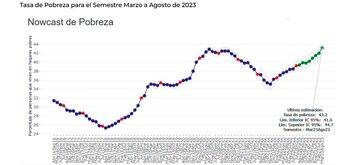 La última medición de pobreza