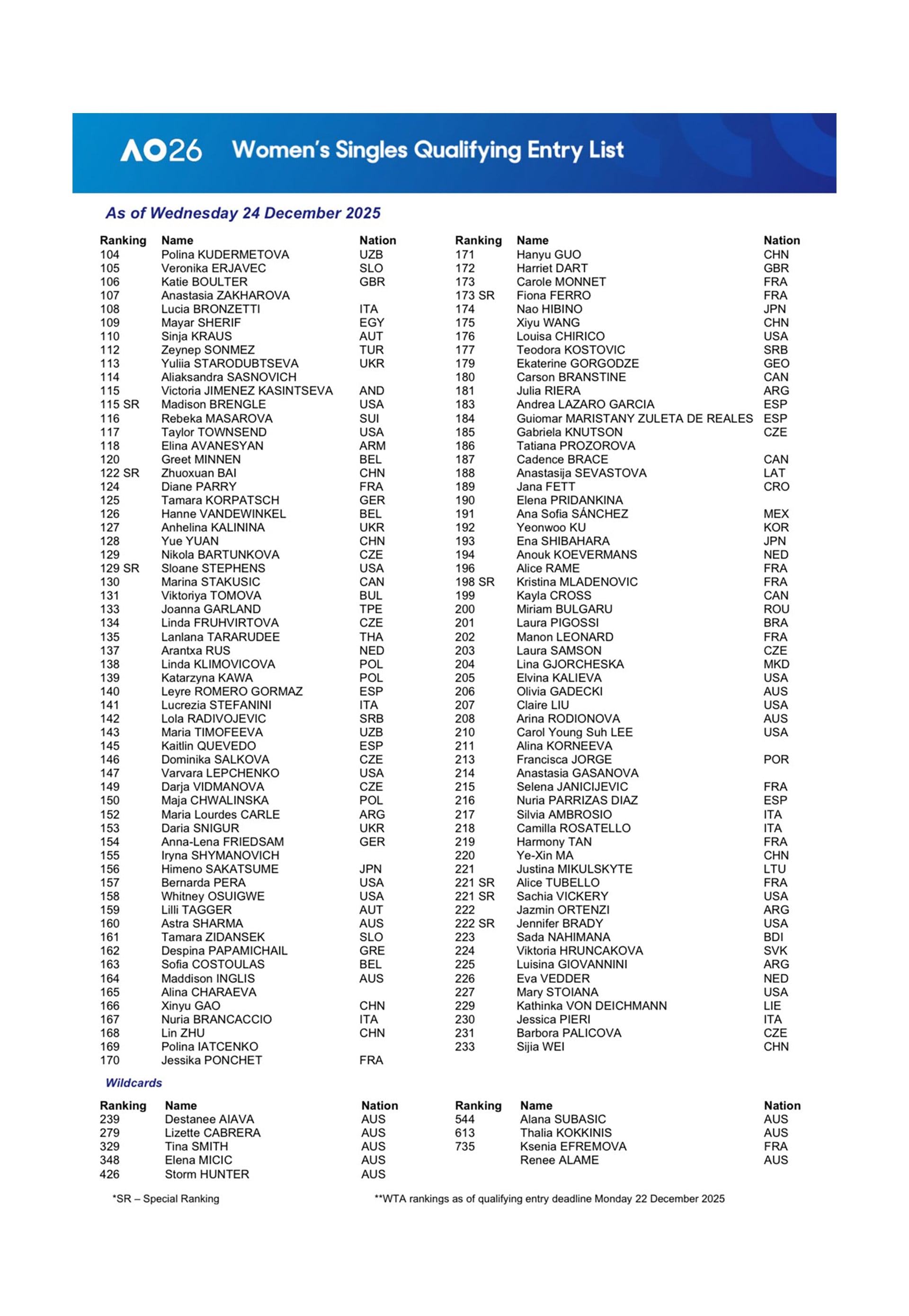 Listado completo de las tenistas que disputarán la clasificación del Australian Open
