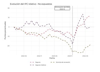Evolución de precios de bienes