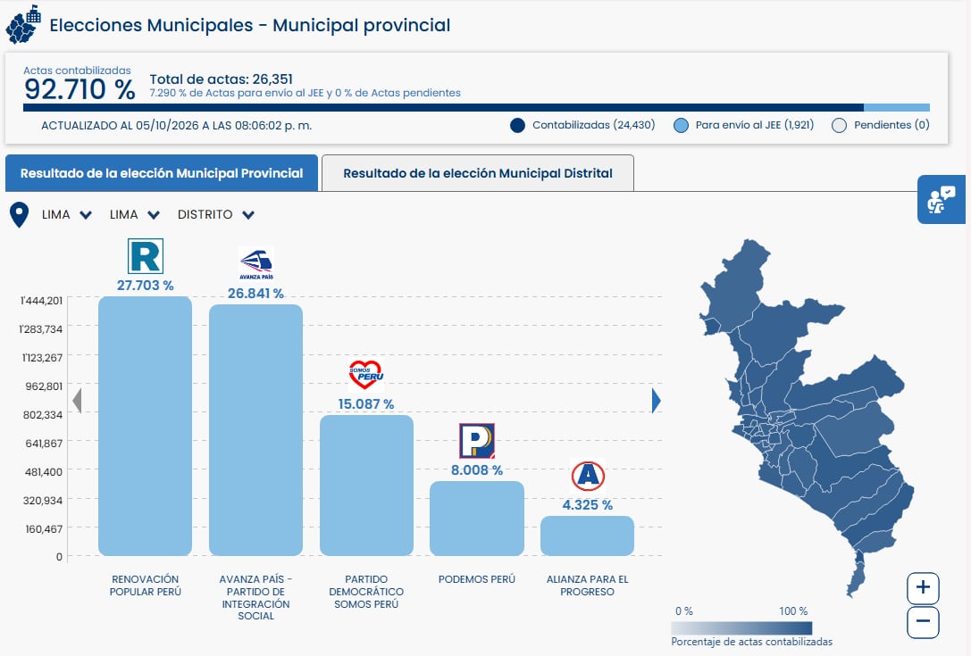 Un reporte de la Oficina Nacional de Procesos Electorales al 92,7 % ubica a Renovación Popular en primer lugar en las elecciones municipales de Lima. (ONPE)