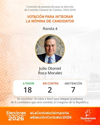 La Comisión de Postulación seleccionó a seis aspirantes para dirigir la Contraloría General de Cuentas en Guatemala durante el período 2026-2030.