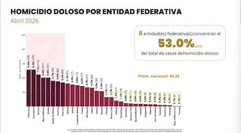 Ocho entidades federativas concentran el 53% de los homicidios dolosos registrados en México durante abril de 2026, según datos oficiales del SESNSP. | Crédito: Captura de Pantalla/Youtube (Claudia Sheinbaum Pardo)