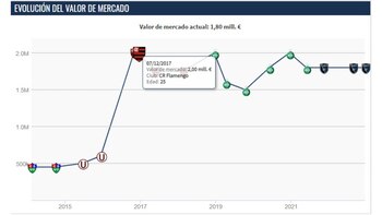 Miguel Trauco y su valoración más alta: en Flamengo de Brasil el 2017. - créditos: Transfermarkt