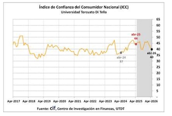 Diagrama de líneas del Índice de Confianza del Consumidor Nacional de la Universidad Torcuato Di Tella, con valores de abril de 2017 a abril de 2026