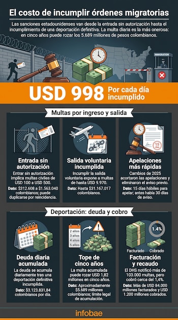Infografía sobre multas migratorias en Estados Unidos con la cifra de 998 dólares, un mazo, billetes, un mapa y seis recuadros explicativos.