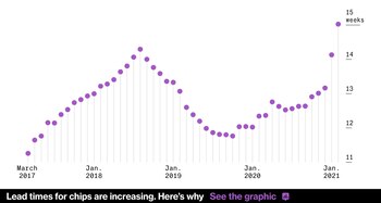 La curva marca el nivel
