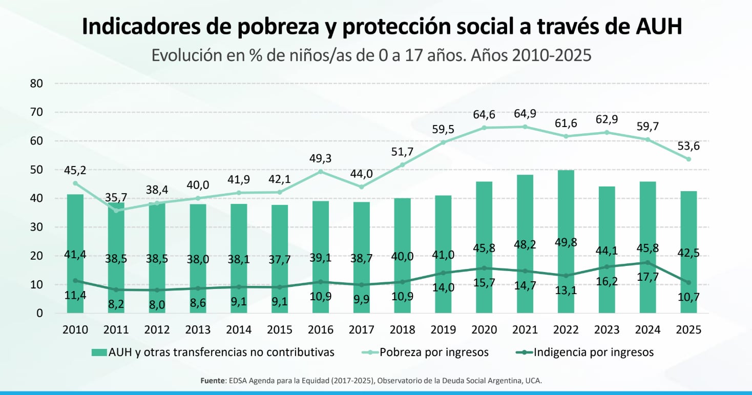 Evolución de los indicadores de pobreza e indigencia infantil y la cobertura de la AUH (ODSA-UCA)