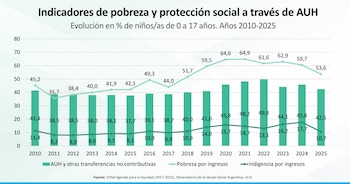 Gráfico de barras y líneas que ilustra indicadores de pobreza y protección social en niños de 0 a 17 años en Argentina de 2010 a 2025