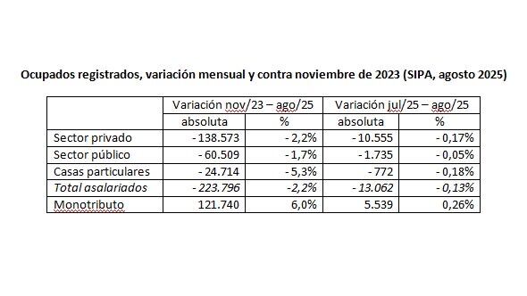 Pérdida de puestos de trabajo registrado (Luis Campos)