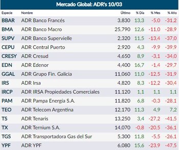 Fuente: Rava Bursátil