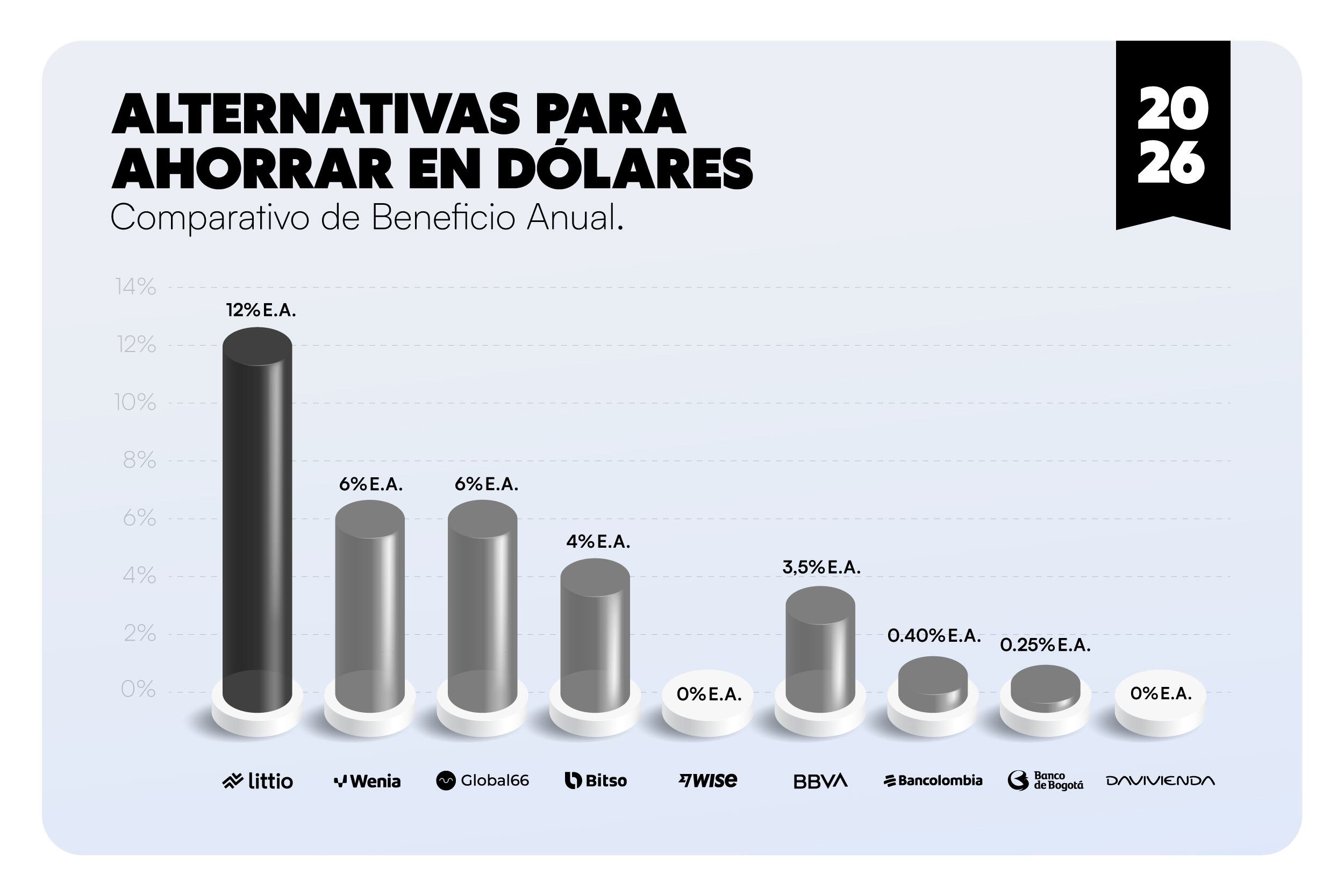En un contexto de inflación persistente, devaluación de la moneda local y un entorno global más incierto ha llevado a un número creciente de colombianos a mover parte de su ahorro a la divisa estadounidense - Autonomistas