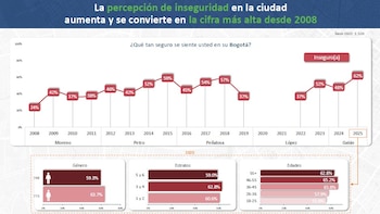 La percepción de inseguridad en