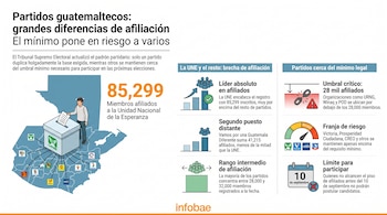 Infografía sobre partidos políticos de Guatemala con mapa, una urna de votación, número 85.299 de afiliados, gráficos de barras y logos de partidos.