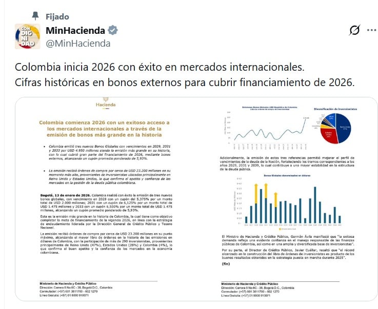 El Ministerio de Hacienda apuntó que son cifras históricas en bonos externos para cubrir el financiamiento de 2026 - crédito @MinHacienda/X