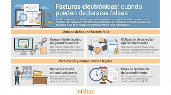 Infográfico da Infobae sobre faturas eletrônicas falsas. Mostra laptop, balança, monitor, corrente, caminhão, polícia, casa, espelho, relógio, calendário, martelo.