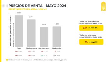 Viviendas compra y alquiler AMBA