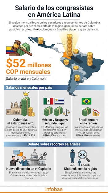 México, Uruguay y Brasil se ubican detrás de Colombia en el ranking regional de sueldos de senadores y diputados - crédito VisualesIA/Imagen Ilustrativa Infobae