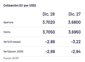 El dólar cerró al alza