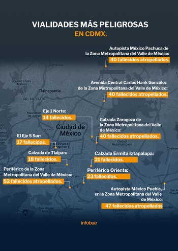 Vías más peligrosas para peatones ciclistas CDMX