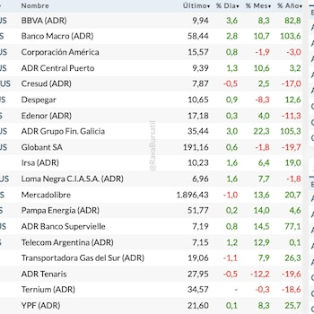 Fuente: Rava Bursátil-precios en dólares.