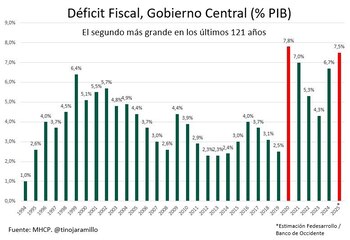 El déficit fiscal del Gobierno