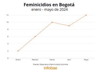 Feminicidios en Bogotá entre enero