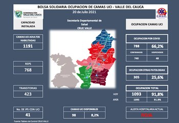 Reporte: ocupación UCI en el