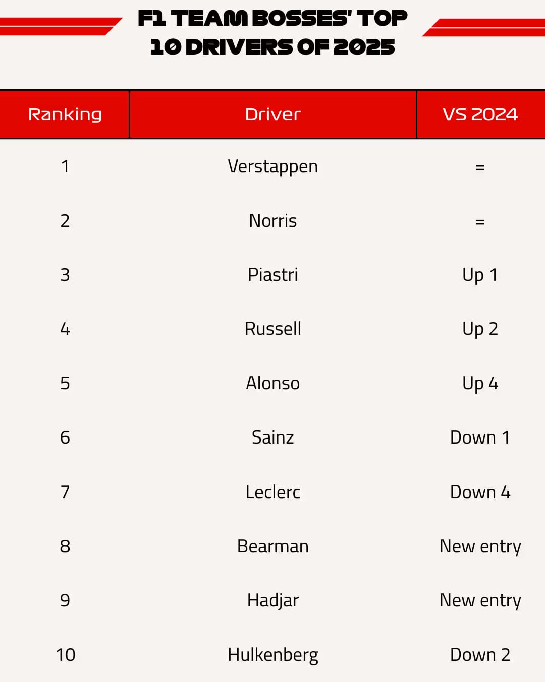 Los 10 mejores pilotos de la F1 en 2025 según los jefes de equipo (F1)