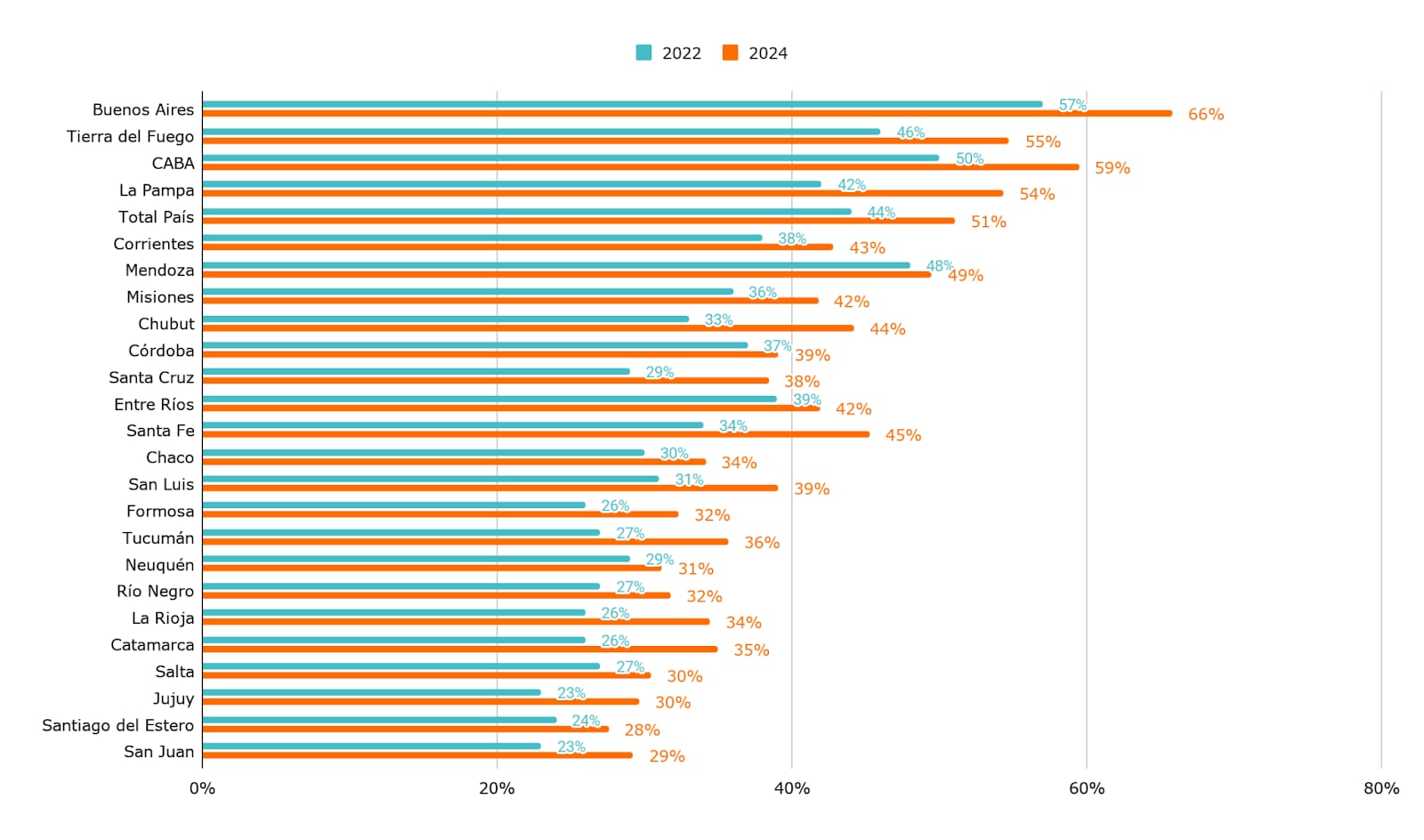 Porcentaje de alumnos con 15 faltas o más (declaradas por ellos mismos), por provincia. Fuente: Argentinos por la Educación
