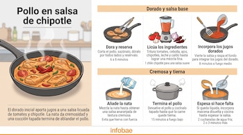 Ilustraciones de una sartén con pollo, ingredientes y una licuadora junto a seis pasos explicativos sobre una receta de cocina.