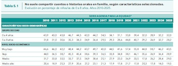 Porcentaje de niños/as de 0 a 8 años que no suele compartir cuentos o historias orales en familia