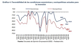 El 12,3% de los empresarios