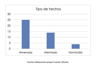 Hechos de violencia político-electoral en