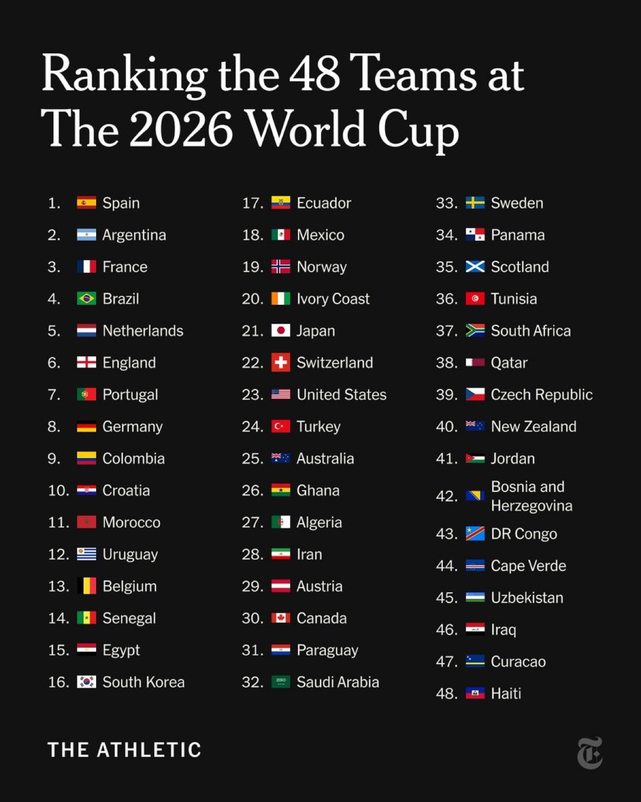 Ránking de selecciones candidatas a ganar la Copa Mundial de la FIFA 2026, diseñado por el diario The Athletic - crédito The Athletic