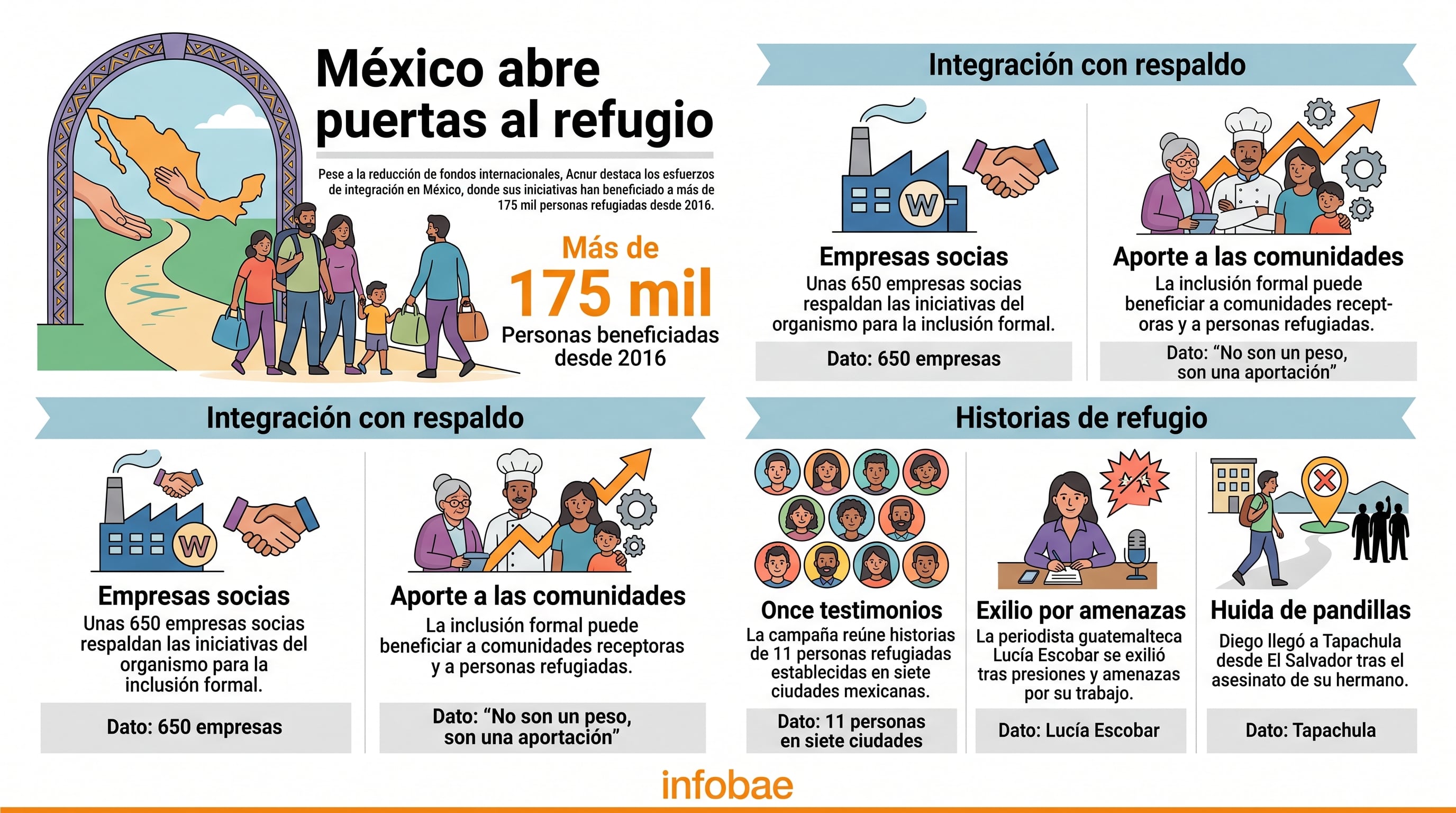 Una infografía de Acnur detalla la integración de más de 175 mil personas refugiadas en México y el apoyo de 650 empresas socias desde el año 2016. (Imagen Ilustrativa Infobae)
