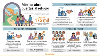 Infografía con ilustraciones de una familia caminante, íconos de fábricas, trabajadores y textos explicativos sobre el refugio en México.